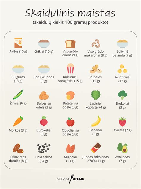 lentelė su maisto virškinimo laiku