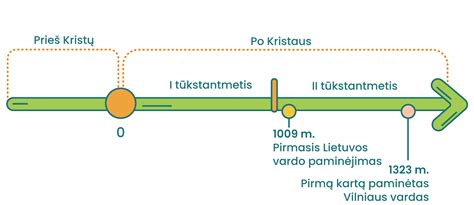 Laiko juosta su nėštumo nutraukimo metodais