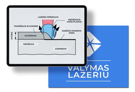 Schematinis vaizdas, kaip veikia lazerinis apgamo šalinimas