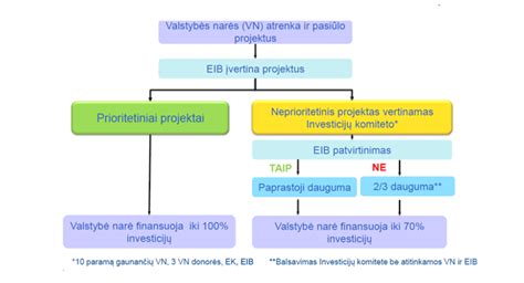 Dvigubo apvaisinimo schema