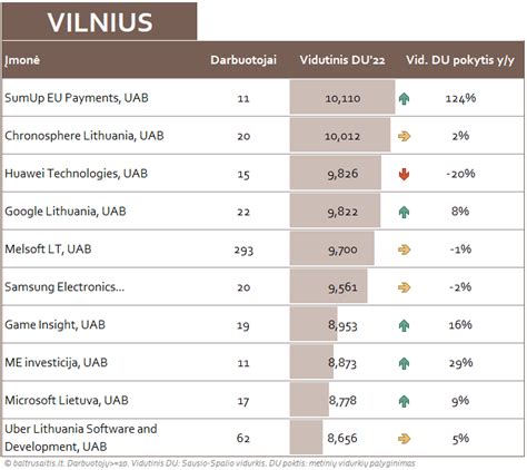 Statistika apie darželių auklėtojų atlyginimus Vilniuje