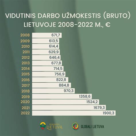 Infografika: Vidutinis darbuotojų atlyginimas skirtinguose Vilniaus darželiuose