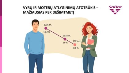 Statistika apie vyrų ir moterų atlyginimų skirtumus