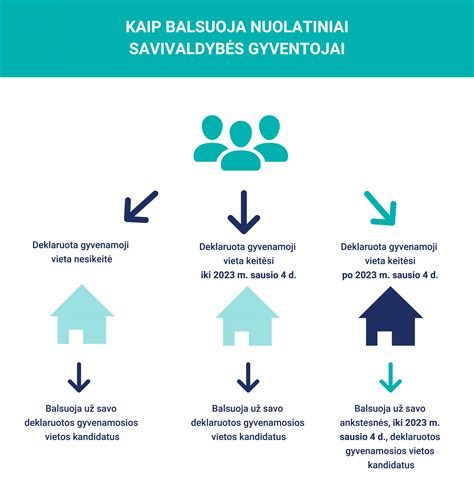 Schema kaip deklaruoti vaiko gyvenamąją vietą