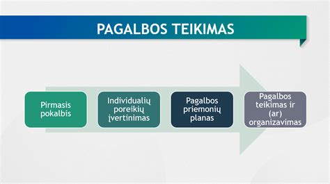 Schema, iliustruojanti psichologinės pagalbos teikimo modelį