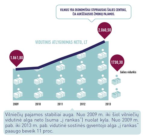 Grafikas vidutinio auklės atlyginimo Palangoje