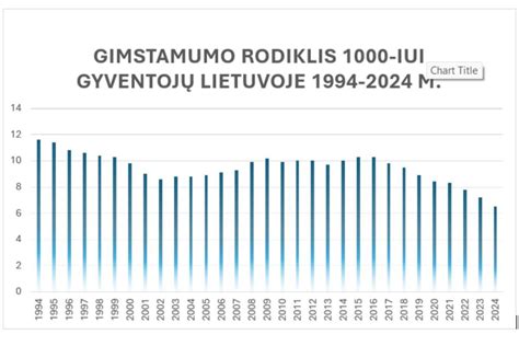 Vaikų gimstamumo statistika Lietuvoje