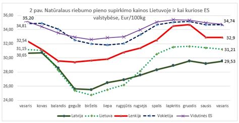 Palyginimas pieno supirkimo kainų smulkiems ir dideliems ūkiams