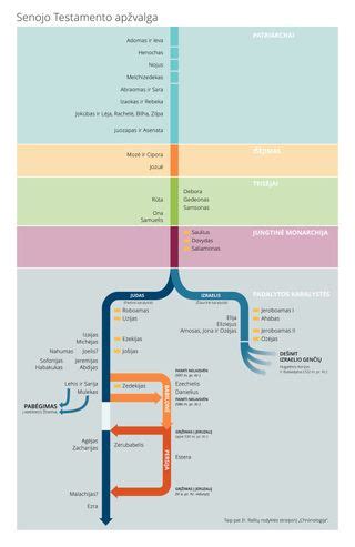 Senojo Testamento scenos