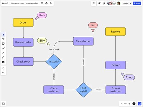 diagrama su patarimais renkantis kursus