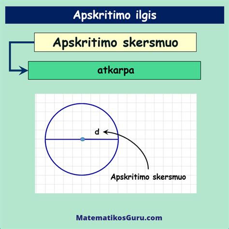 Schema, paaiškinanti apskritimo spindulį ir skersmenį
