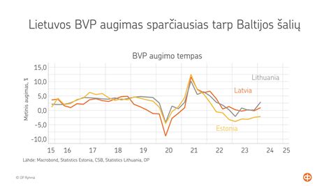 Lietuvos ekonomikos augimo grafikas