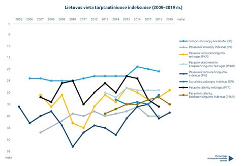 Lietuvos pozicija Pasaulio konkurencingumo indekse