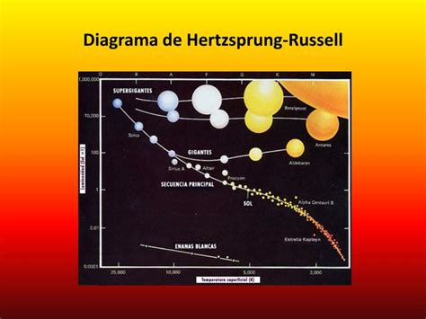 Hertzsprung-Russell diagrama, rodanti žvaigždžių evoliuciją