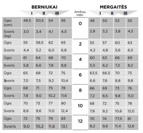 Kūdikio svorio ir ūgio augimo lentelė