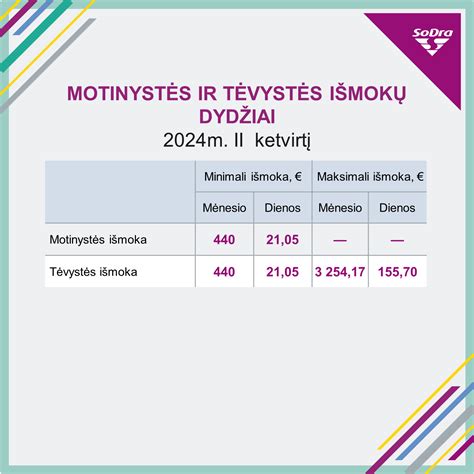Motinystės ir tėvystės išmokų lentelė