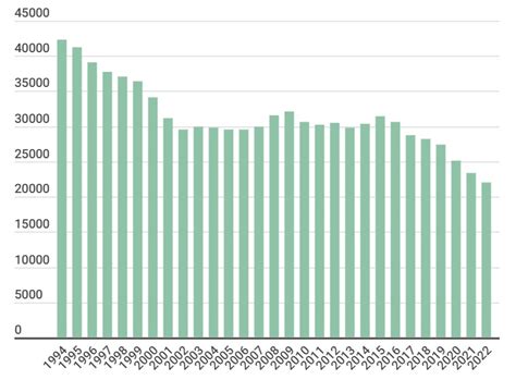 gimstamumo statistika Lietuvoje