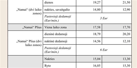 Kainų palyginimas: Lietuva vs. Lenkija