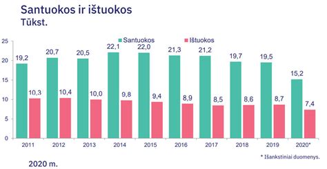 Santuokos ir skyrybos statistika