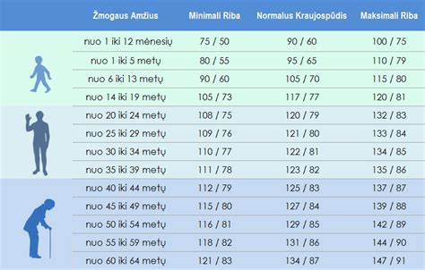 Vaikų AKS normų lentelė pagal amžių