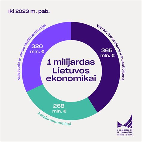 Grafikas, iliustruojantis Lietuvos ekonomikos augimą po įstojimo į ES