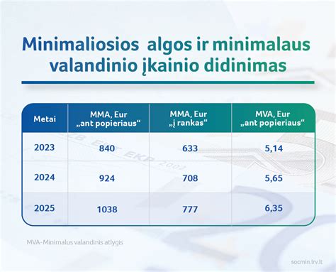 minimalios mėnesinės algos palyginimas